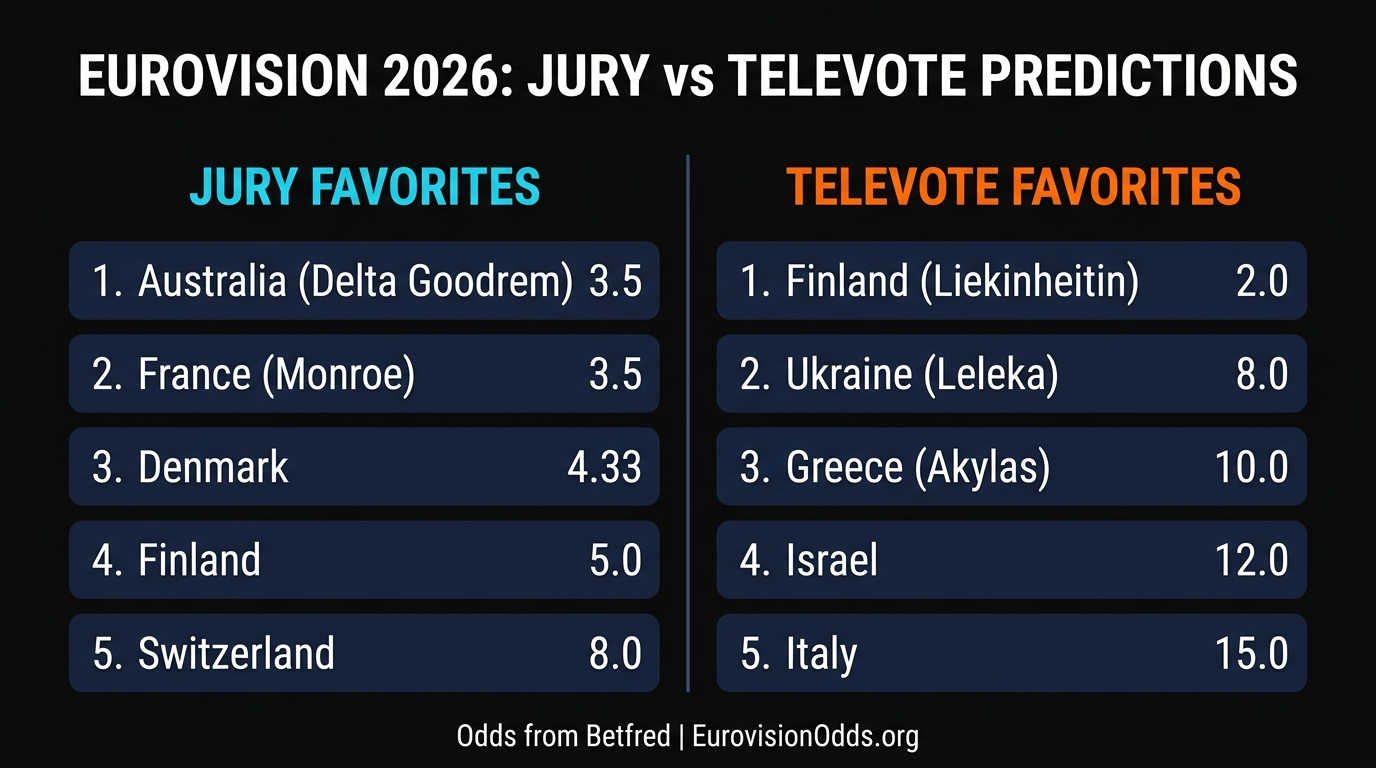 Eurovision 2026: Jury vs Televote Favorites