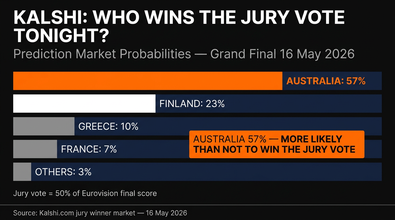 Kalshi Eurovision 2026 jury winner market: Australia 57%, Finland 23%