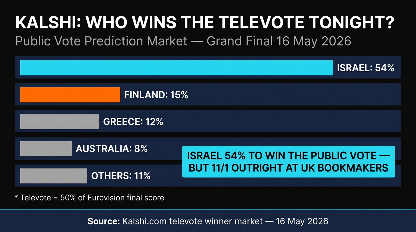 Kalshi Eurovision 2026 televote market: Israel 54%, Finland 15%