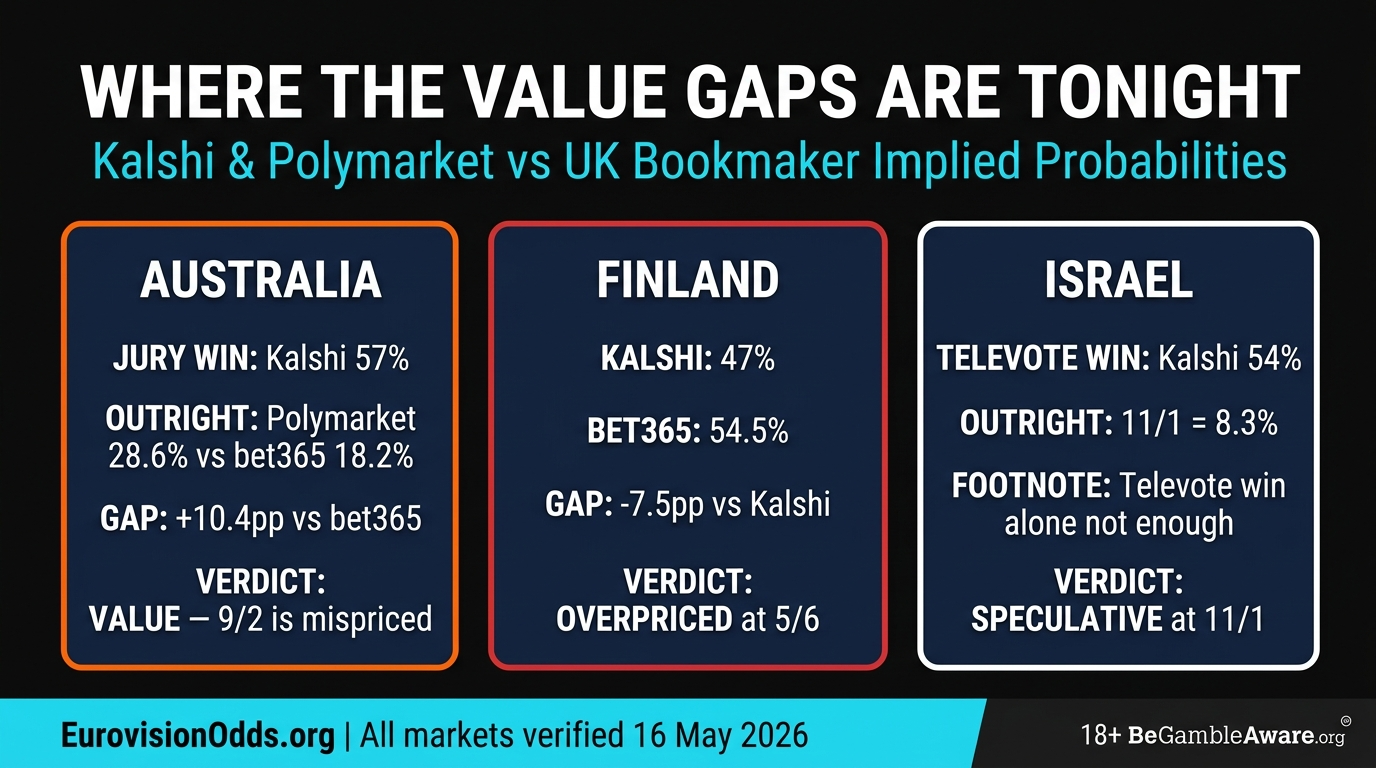 Eurovision 2026 Grand Final value gap analysis: Kalshi vs Polymarket vs UK bookmakers