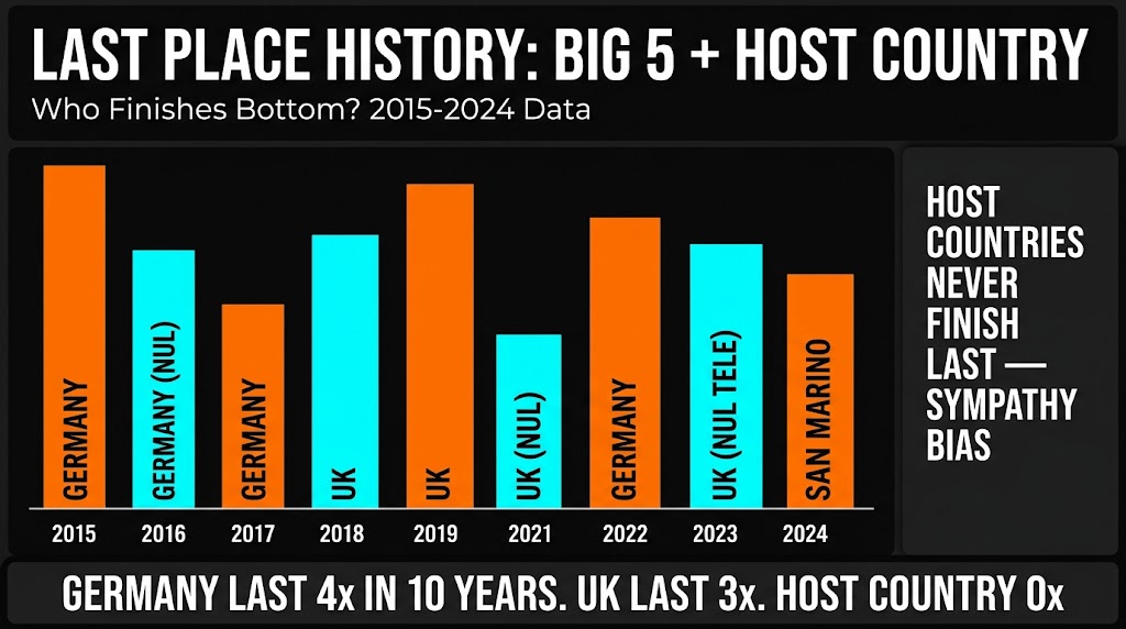Eurovision last place history — Big 5 bottom finishes 2015-2024