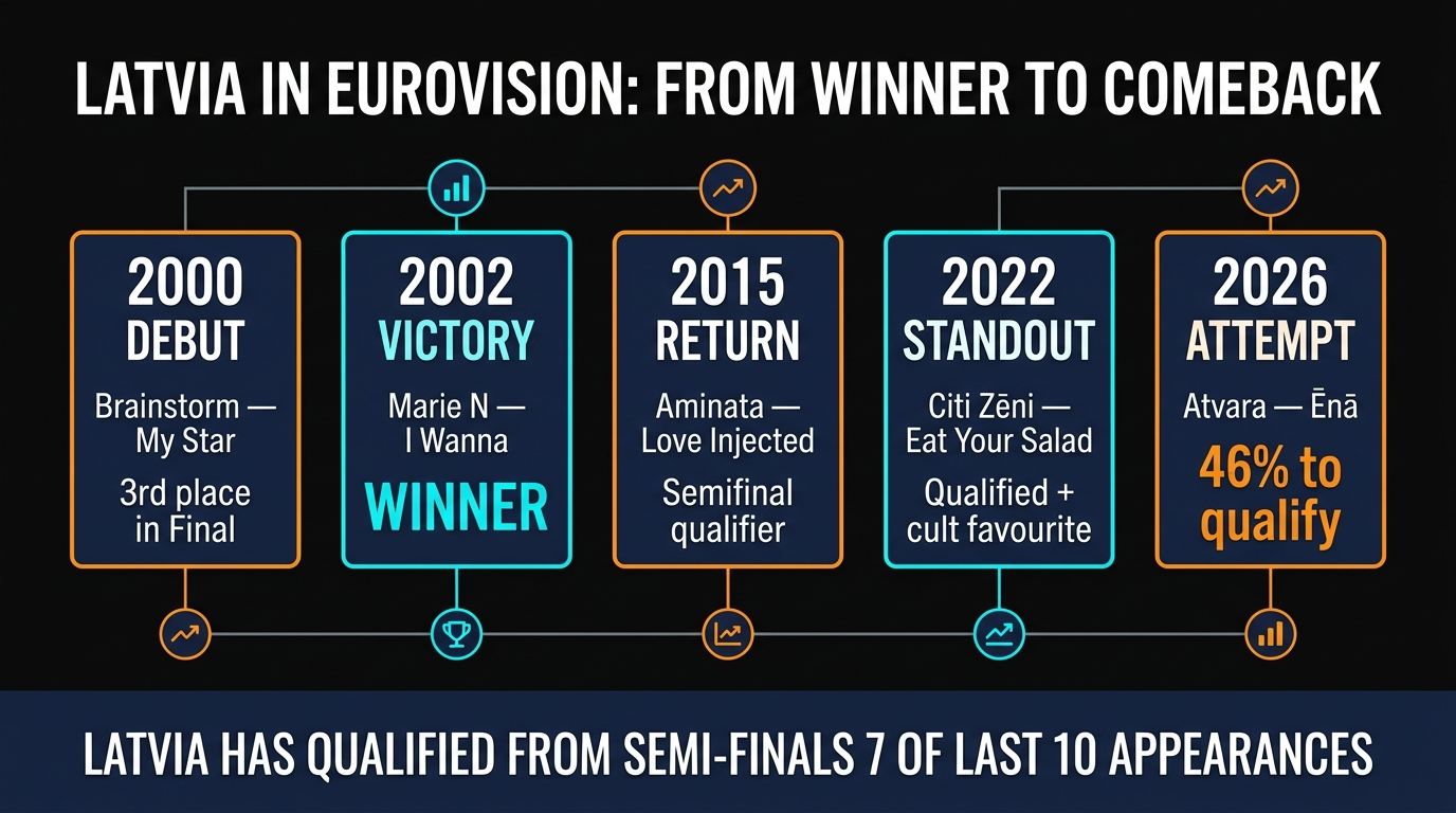 Latvia Eurovision History from 2000 to 2026