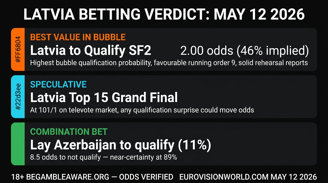 Latvia SF2 Betting Verdict Eurovision 2026