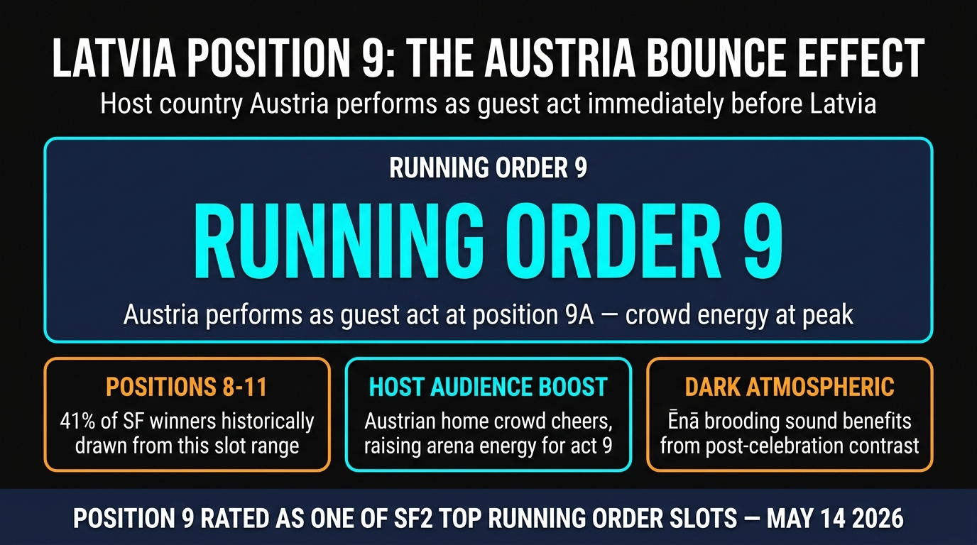 Latvia SF2 Running Order Position 9 Austria Host Bounce