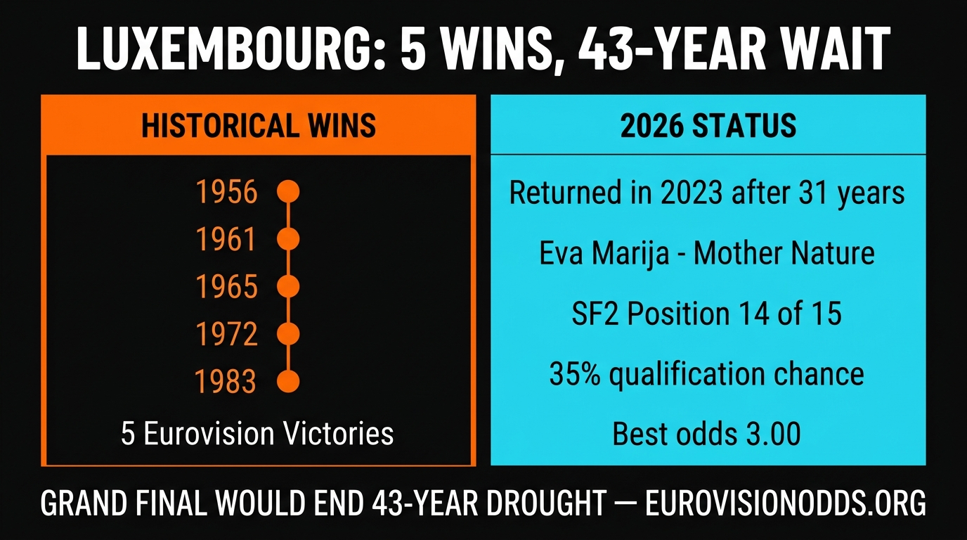 Luxembourg Eurovision history 5 wins vs 2026 qualification odds
