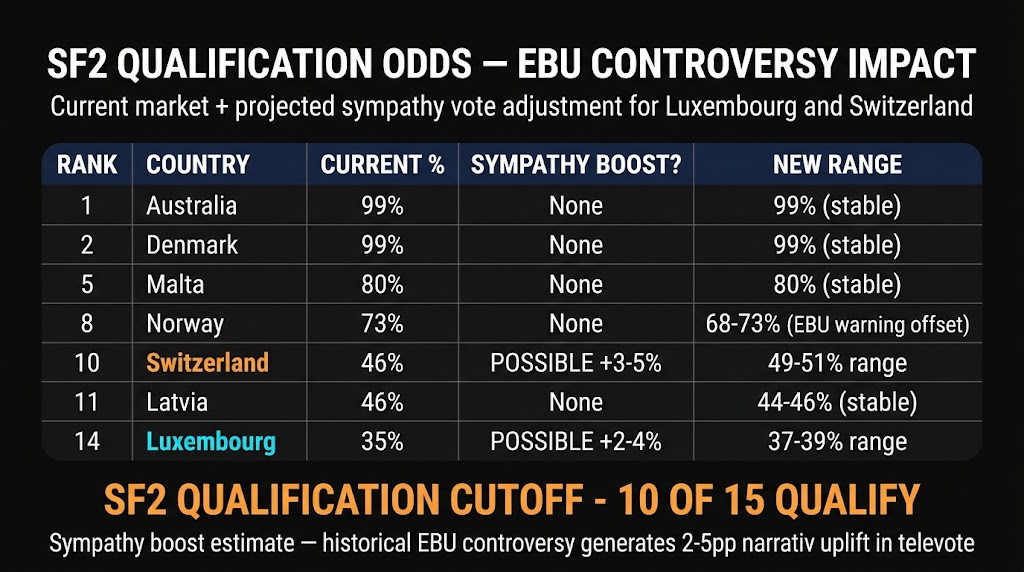 SF2 qualification odds table showing Luxembourg and Switzerland with narrative boost projection