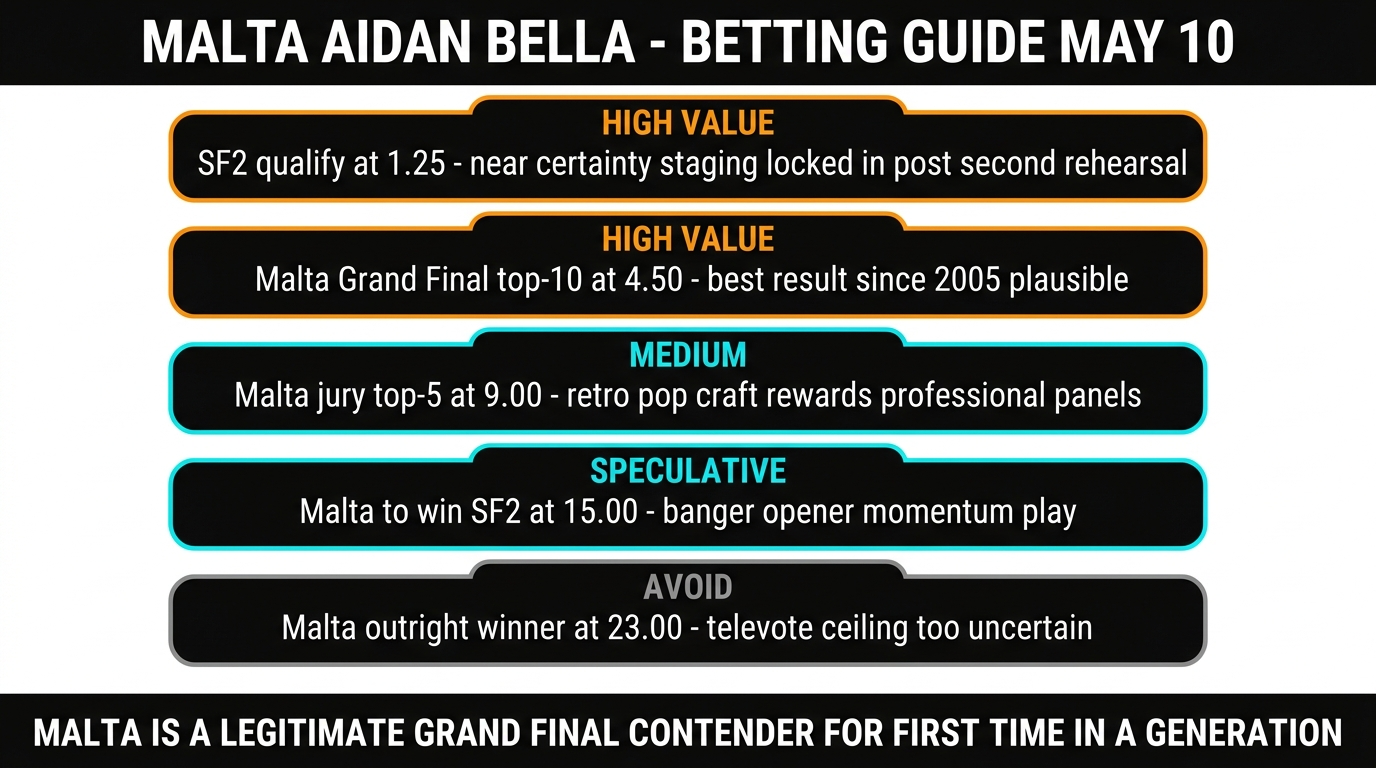 Malta Aidan Bella betting guide Eurovision 2026