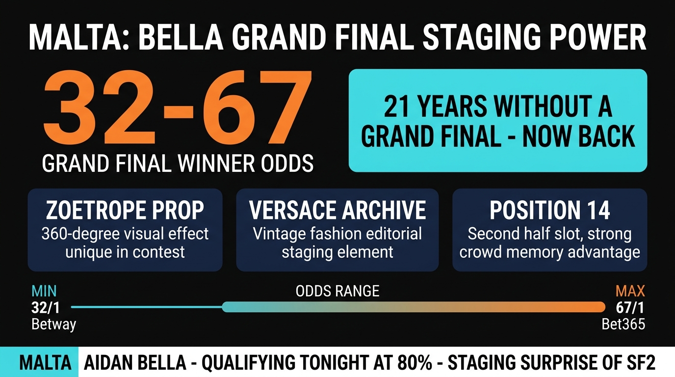 Malta Bella Grand Final Staging Edge Eurovision 2026