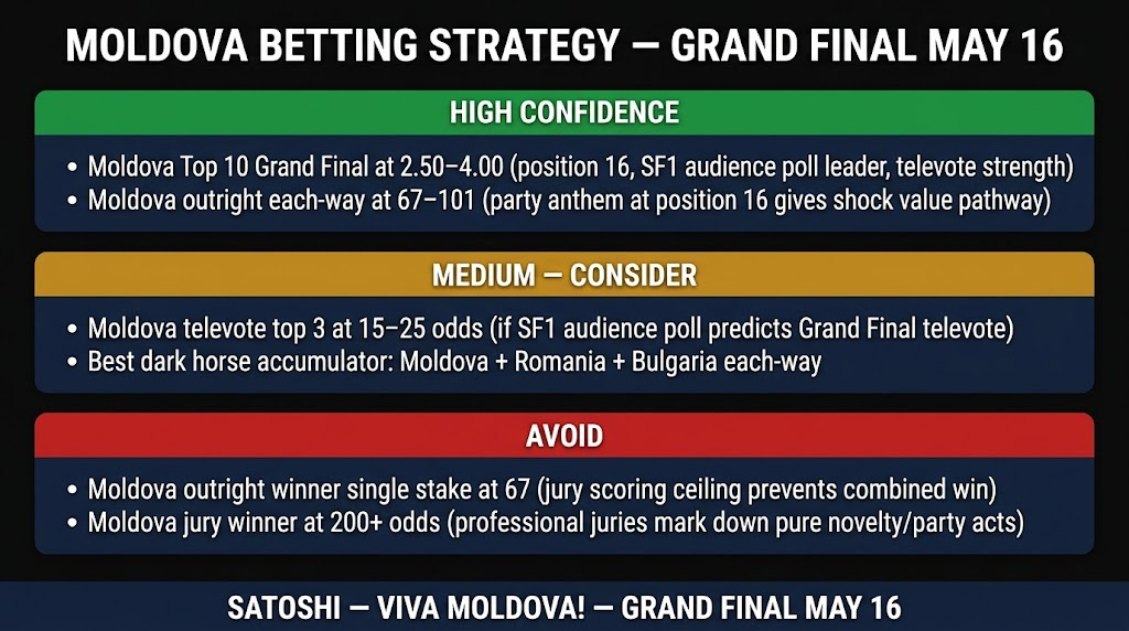 Moldova Satoshi Viva Moldova betting strategy Grand Final 2026