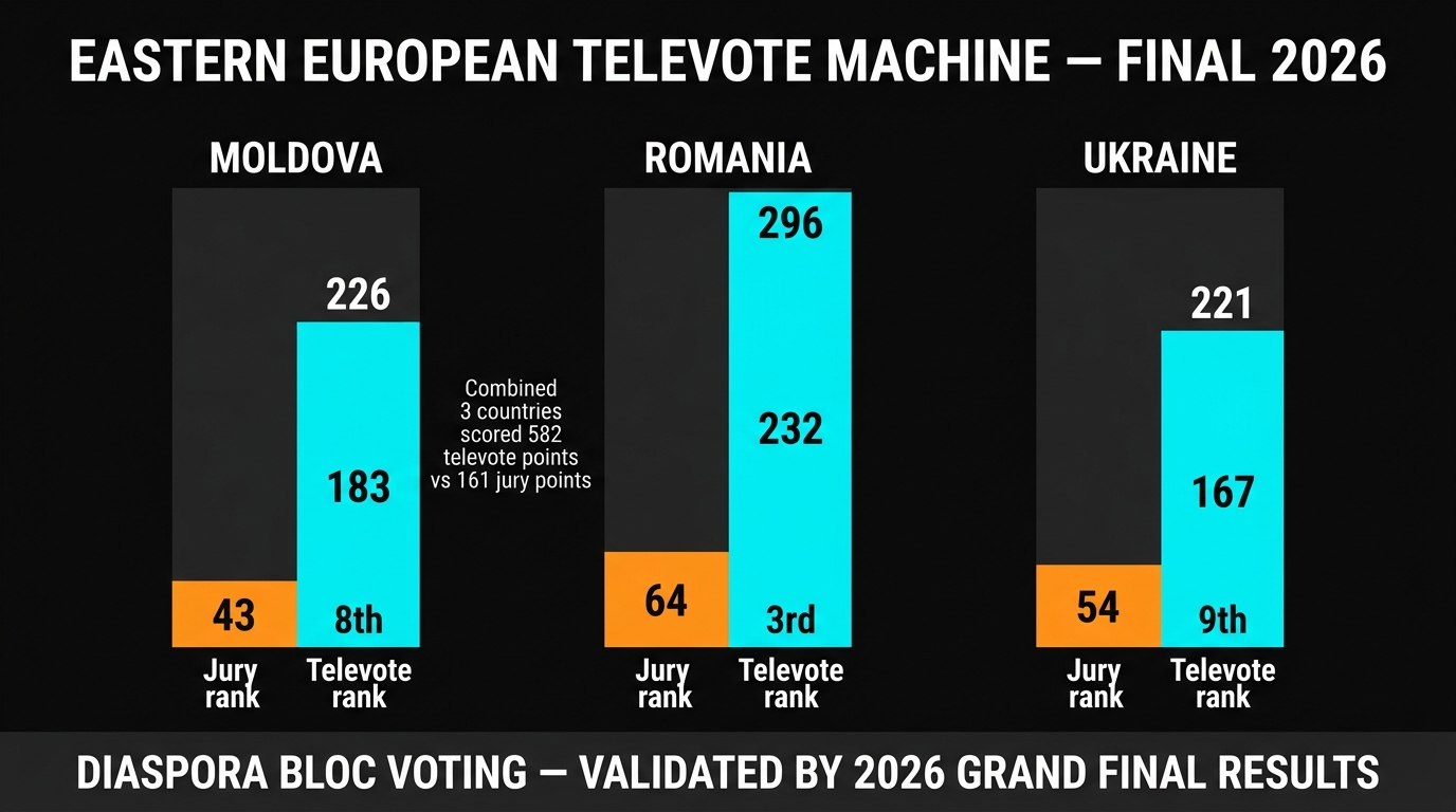 Eastern European televote vs jury divergence analysis — Eurovision 2026 Grand Final