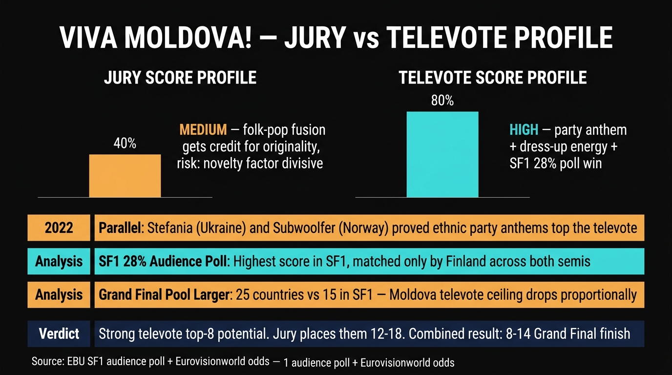 Moldova jury vs televote party anthem profile Eurovision 2026