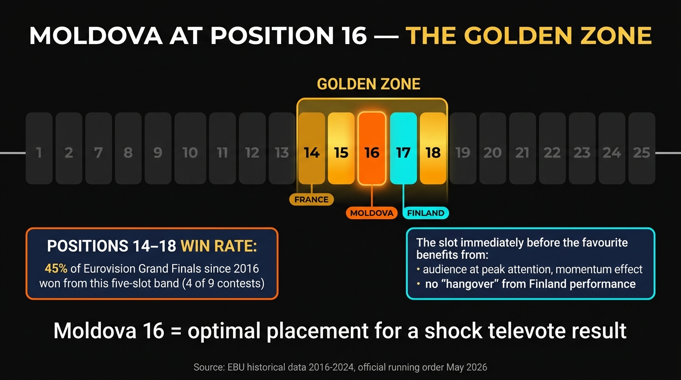 Moldova position 16 golden zone analysis Eurovision 2026