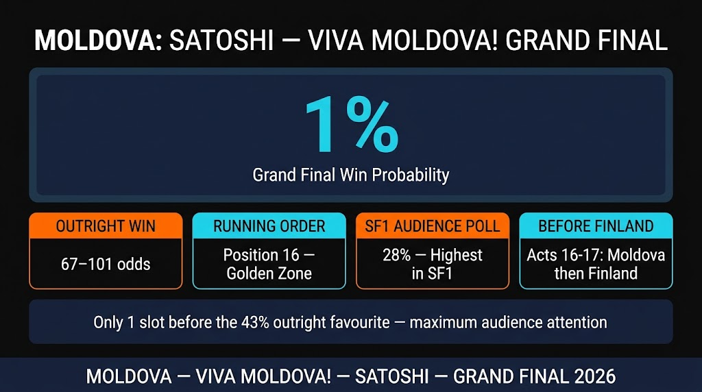 Eurovision 2026 Moldova: Satoshi 'Viva, Moldova!' at Position 16 — The Party Anthem One Slot Before Finland in the Golden Zone