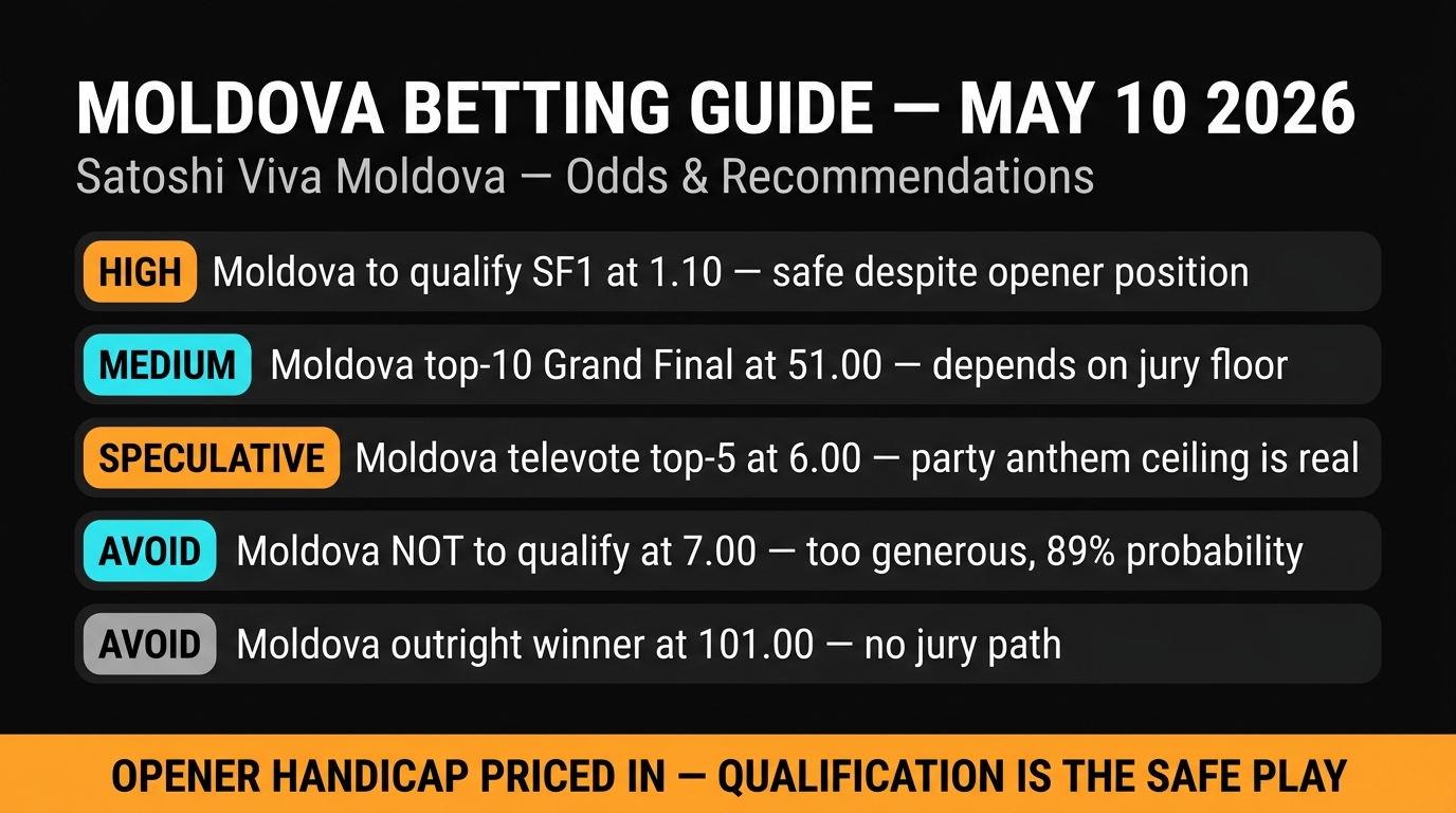 Moldova betting recommendations for Eurovision 2026 SF1