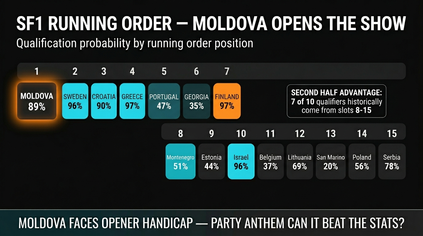 SF1 running order showing Moldova at position 1 with all qualification odds
