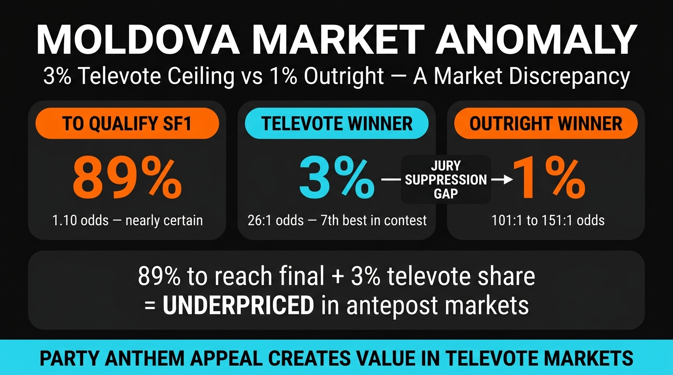 Moldova televote winner 3% vs outright winner 1% market comparison