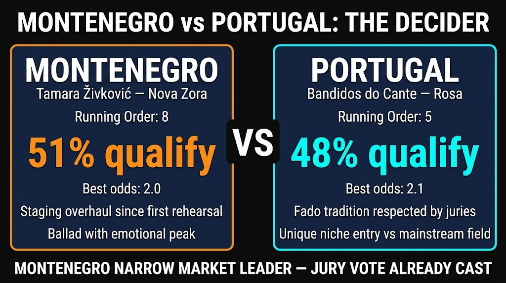 Montenegro vs Portugal head-to-head — SF1 10th spot qualification comparison