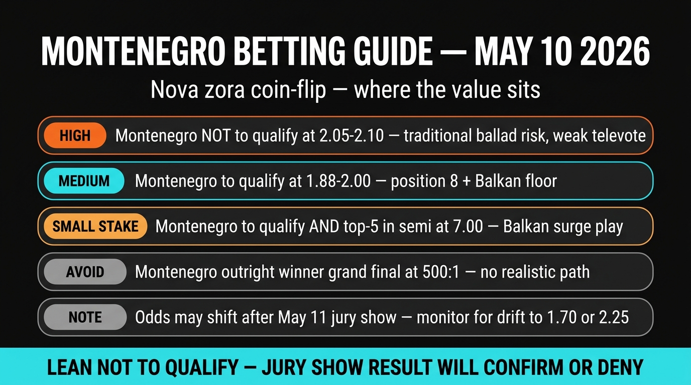 Montenegro betting guide for Eurovision 2026 SF1