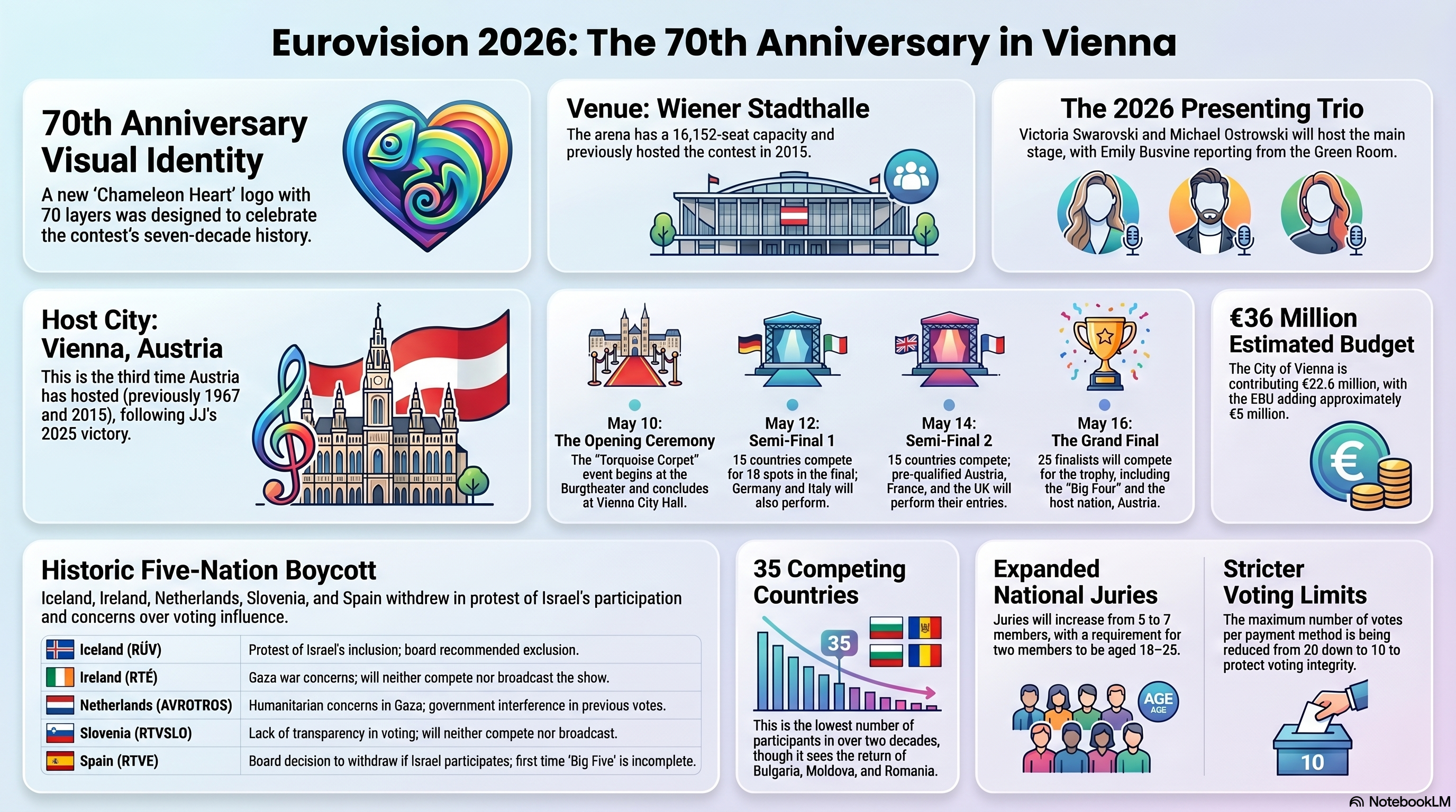 Eurovision 2026 Vienna contest overview