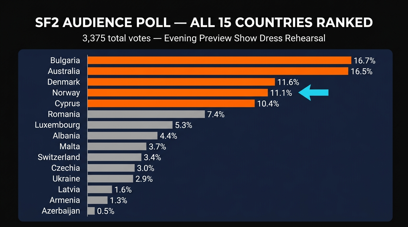 SF2 Audience Poll Full Ranking — All 15 Countries — Norway 4th at 11.1%