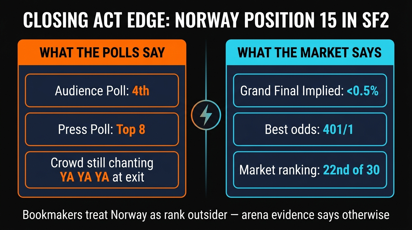 Norway closing act position advantage — audience poll 4th vs 201/1 grand final odds