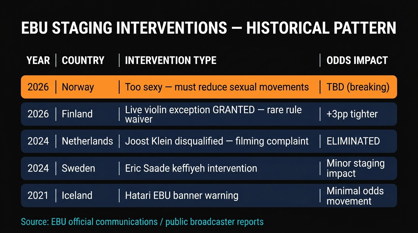 EBU staging interventions at Eurovision — historical pattern and odds impact