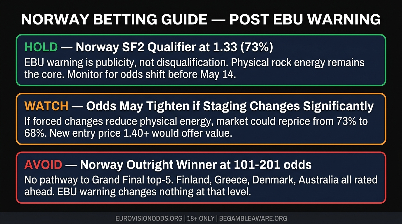 Norway Jonas Lovv Eurovision 2026 betting guide after EBU staging warning