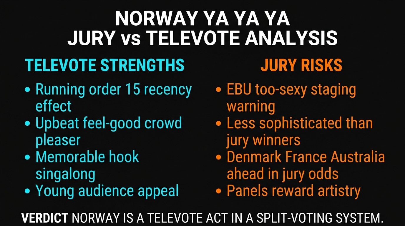 Norway Ya ya ya jury vs televote split analysis Eurovision 2026