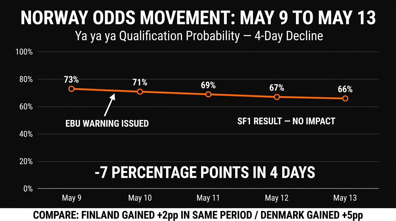 Norway Eurovision 2026 odds collapse May 9 to May 13