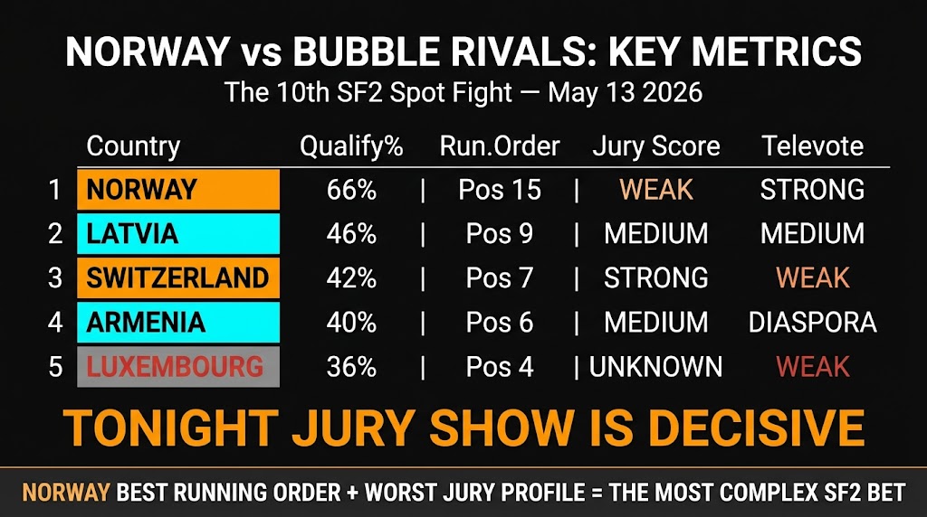 Norway SF2 bubble comparison final analysis Eurovision 2026