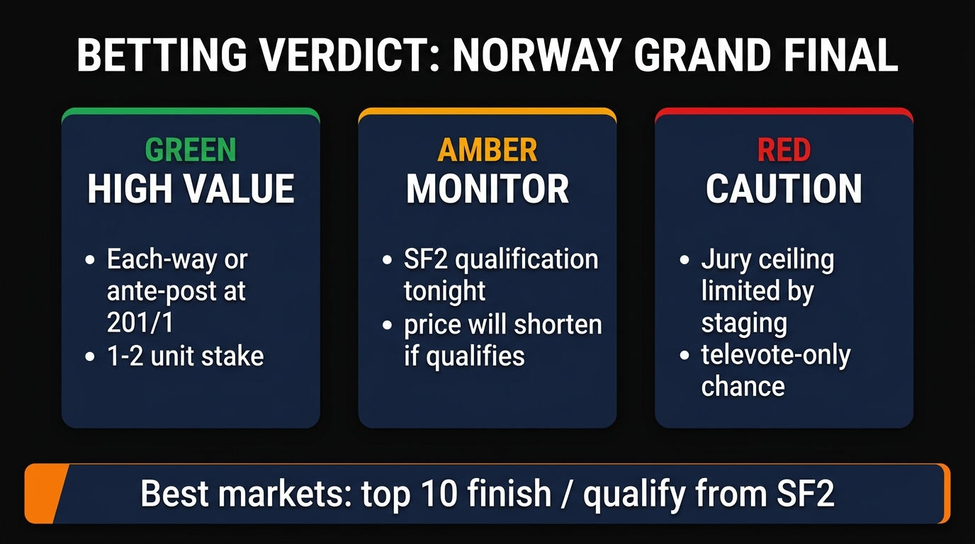 Norway Jonas Lovv Ya Ya Ya Eurovision 2026 Grand Final betting verdict