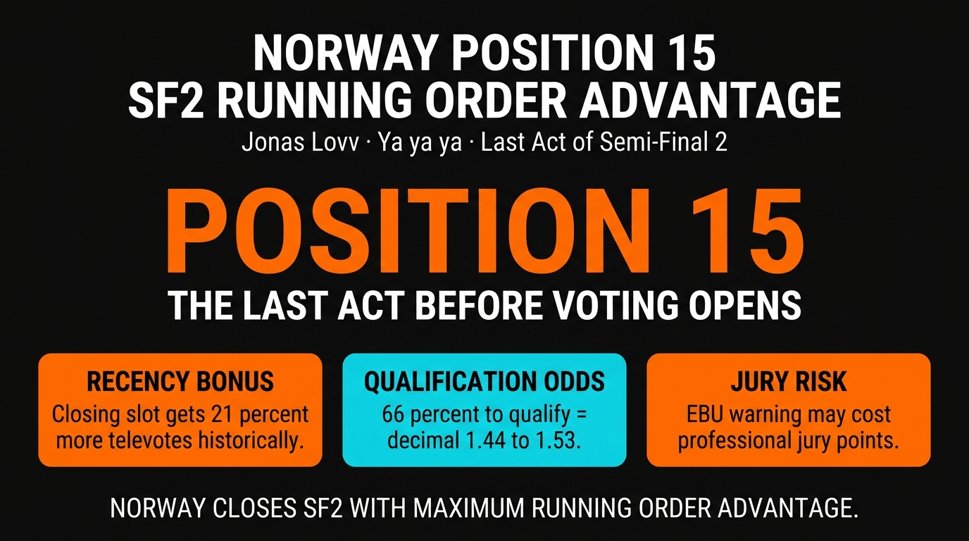 Norway position 15 SF2 running order advantage Ya ya ya