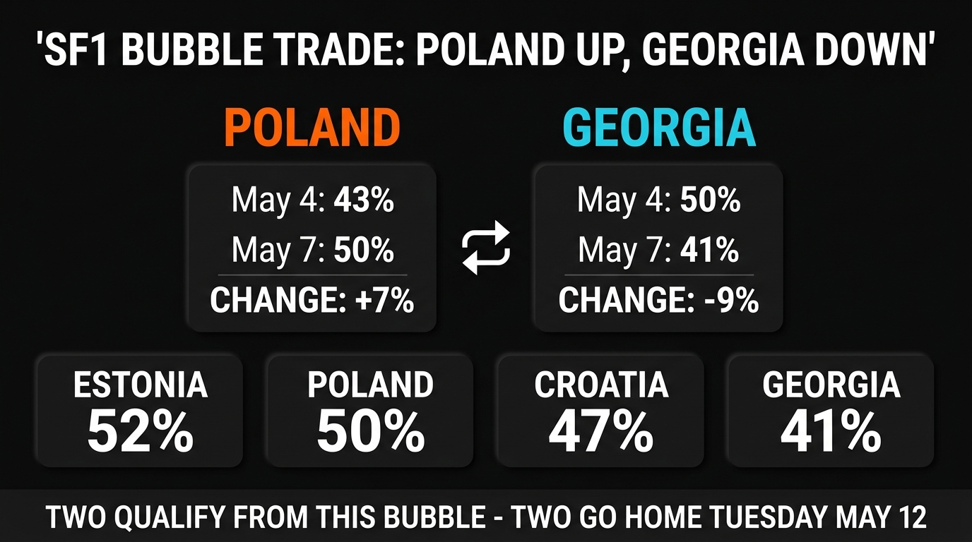 Eurovision 2026 SF1 Bubble — Poland and Georgia Qualification Probability Trade