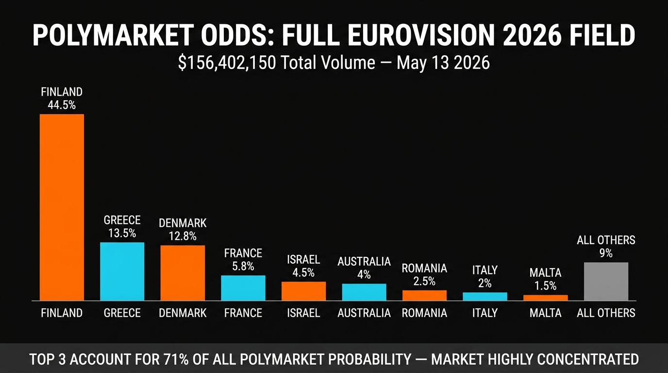 Polymarket full field Eurovision 2026 odds breakdown