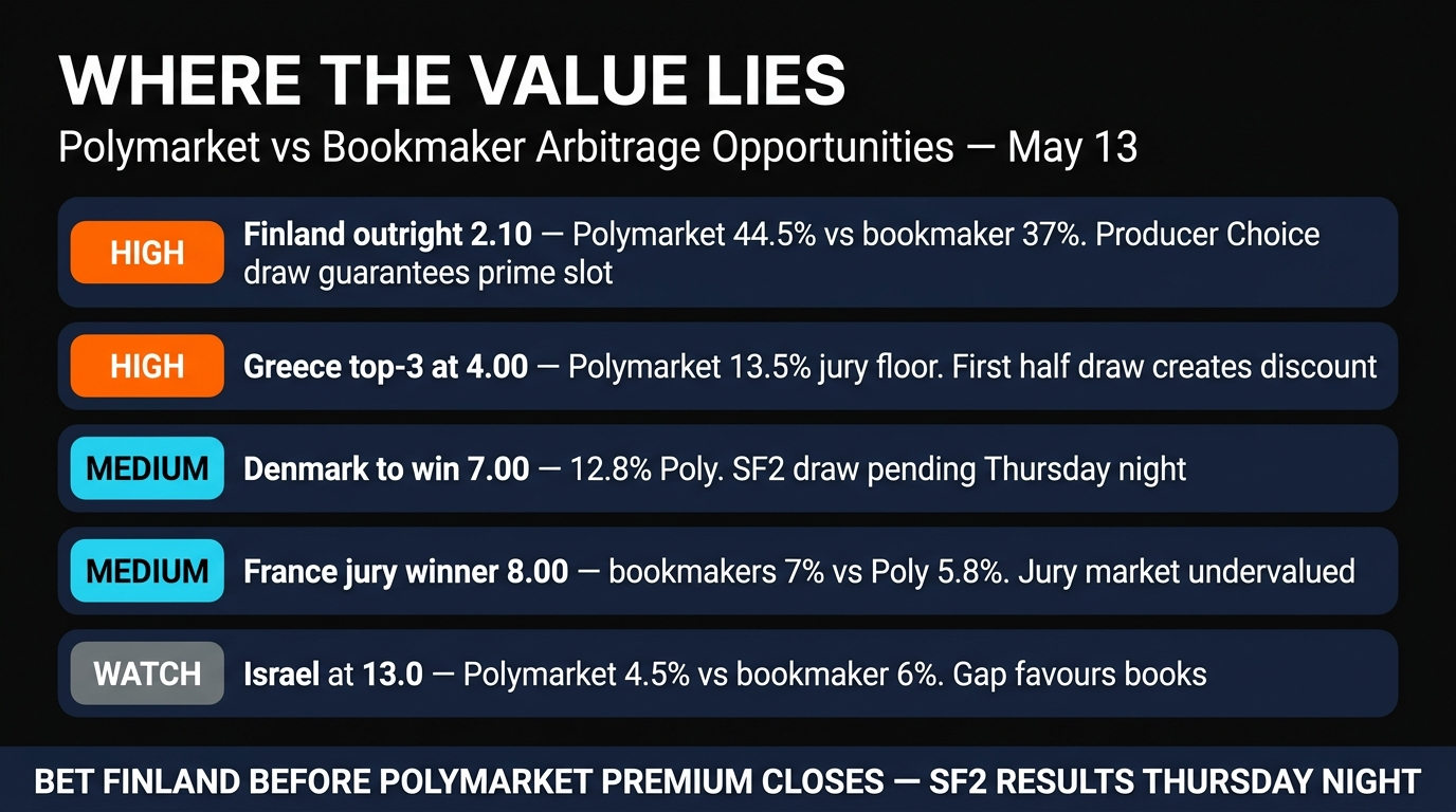 Polymarket value bet verdict Eurovision 2026 Finland Greece