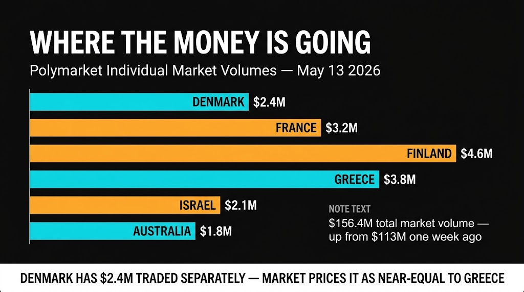 Polymarket volume by country Eurovision 2026