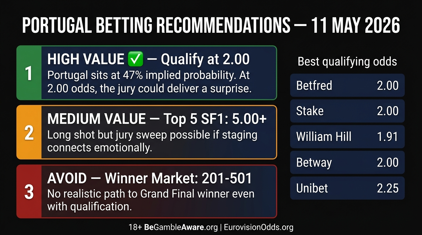 Portugal Eurovision 2026 Rosa betting recommendations — HIGH MEDIUM AVOID guide