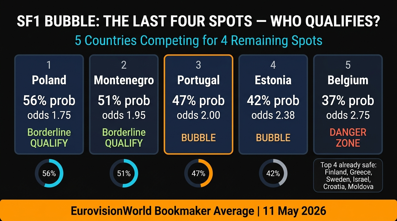 Eurovision 2026 SF1 bubble battle — Portugal, Estonia, Belgium, Montenegro qualification probabilities