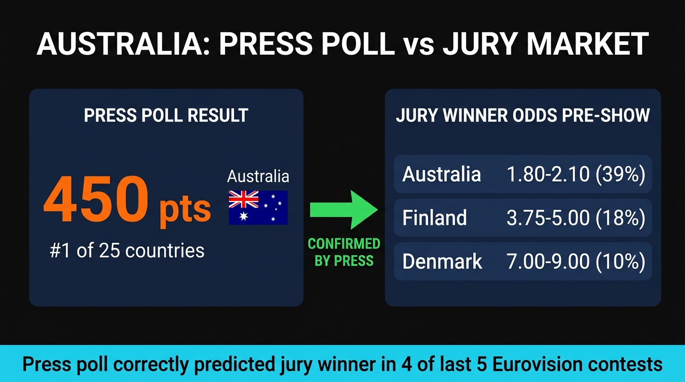 Australia press poll first place vs jury market odds — confirmation before jury show tonight