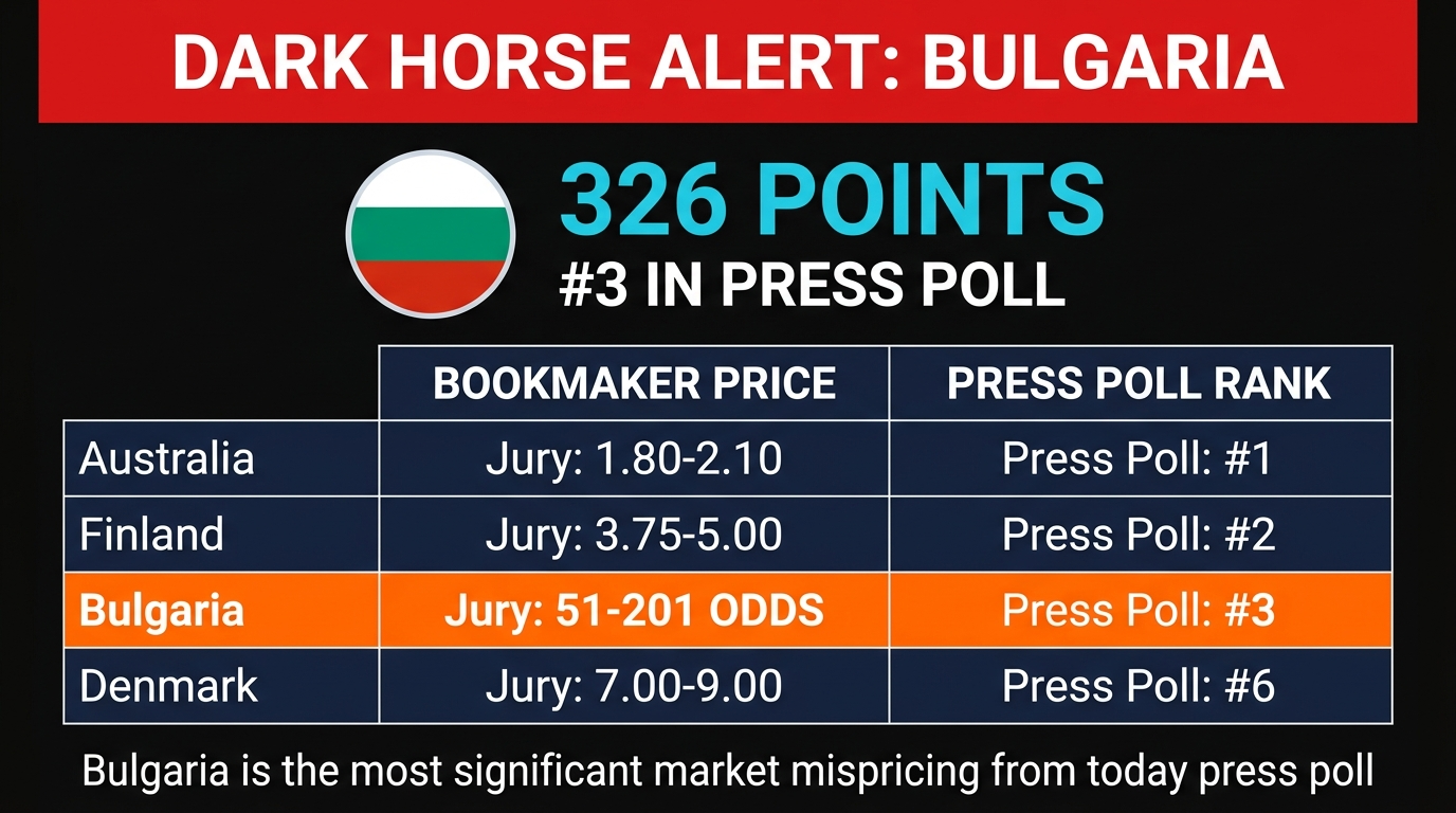 Bulgaria dark horse jury signal — press poll 3rd with 326 points versus 51-201 jury market odds