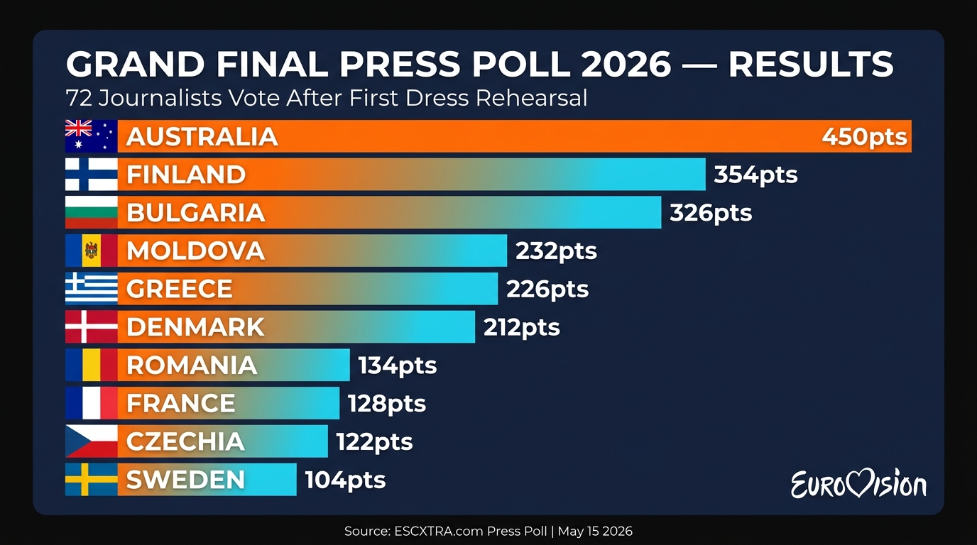 Eurovision 2026 Grand Final Press Poll: Australia Tops 72-Journalist Ballot With 450 Points — Bulgaria Third Is the Biggest Market Mispricing Before Tonight's Jury Show