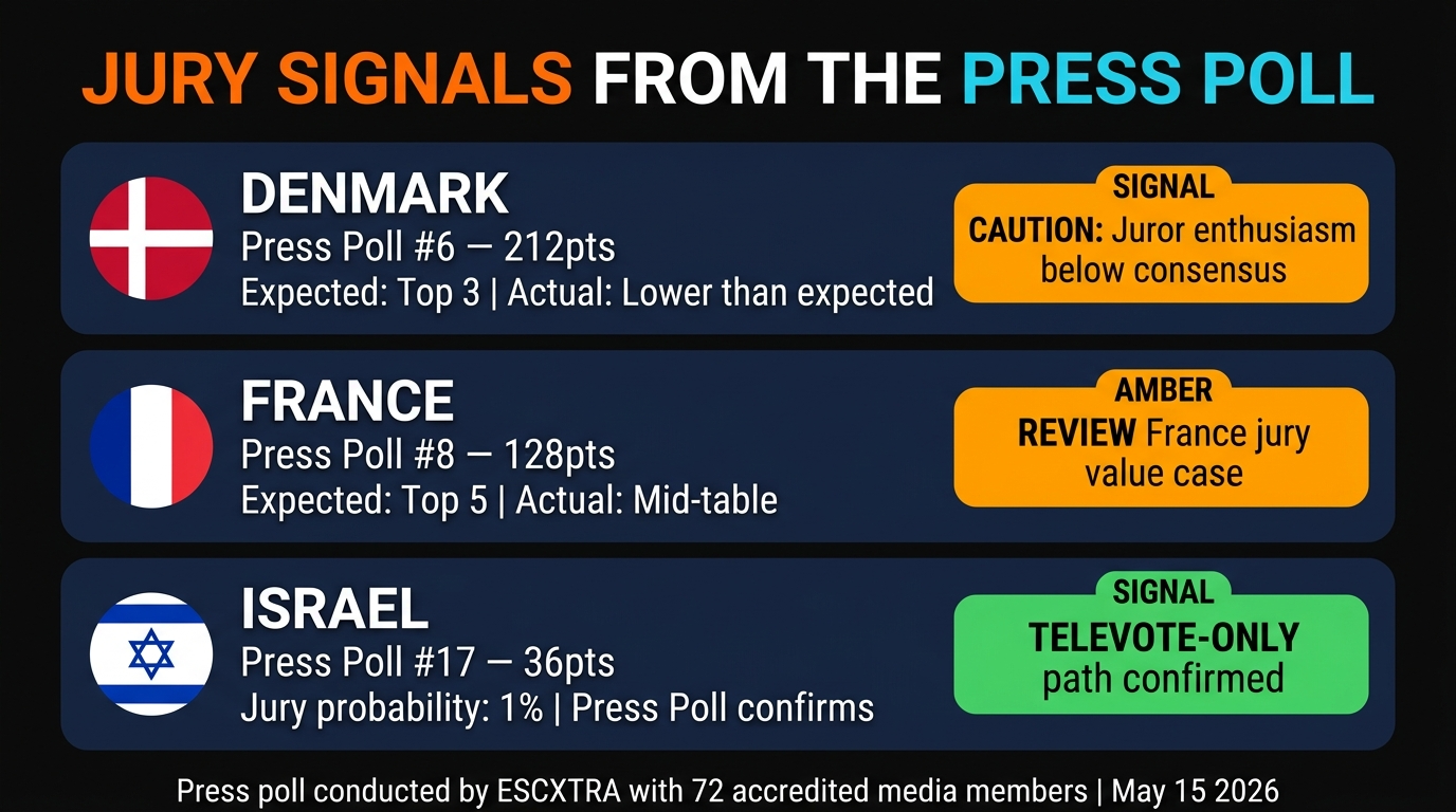 Jury signals from Eurovision 2026 Grand Final press poll — Denmark France Israel analysis
