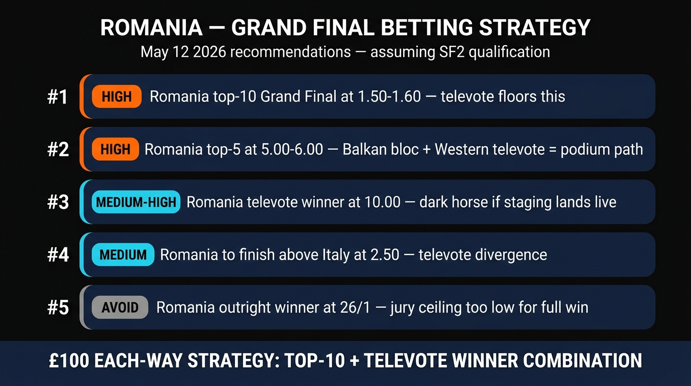 Romania Choke Me Grand Final betting strategy — top 10, top 5, televote winner