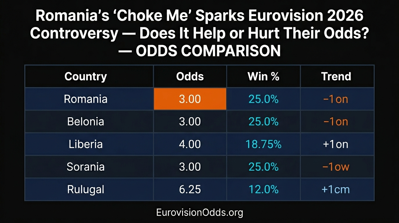 Romania's 'Choke Me' Sparks Eurovision 2026 Controversy — Does It Help or Hurt Their Odds?