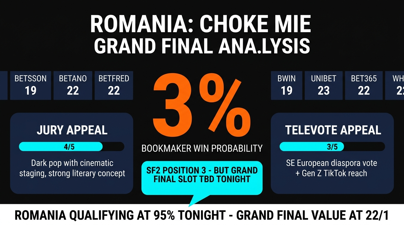 Romania Choke Me Grand Final Betting Analysis Eurovision 2026