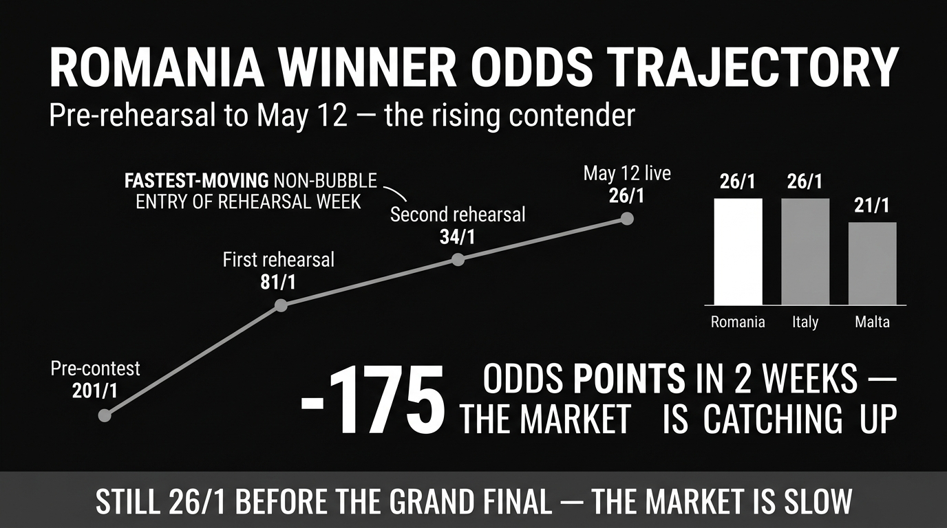 Romania Choke Me winner odds trajectory and comparison — Eurovision 2026
