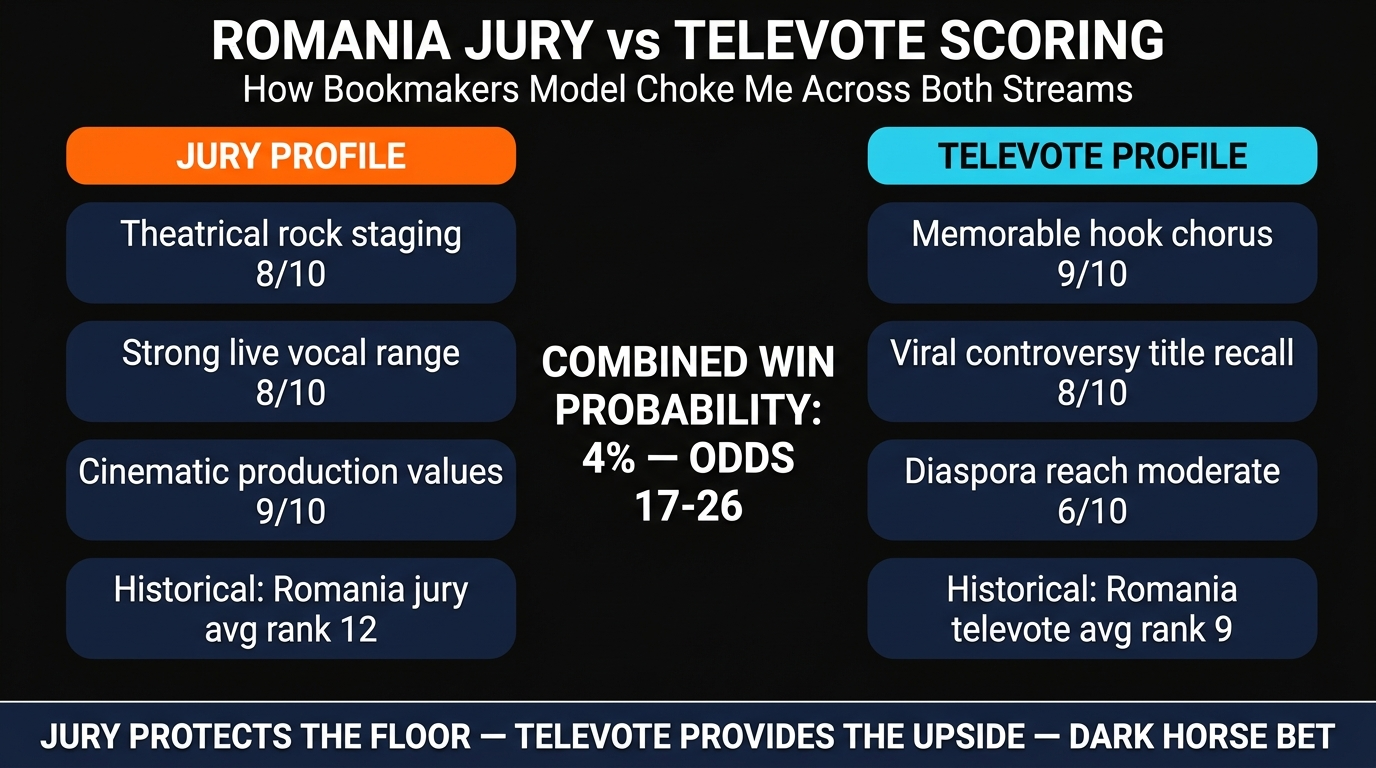 Romania Choke Me jury televote split analysis Eurovision 2026