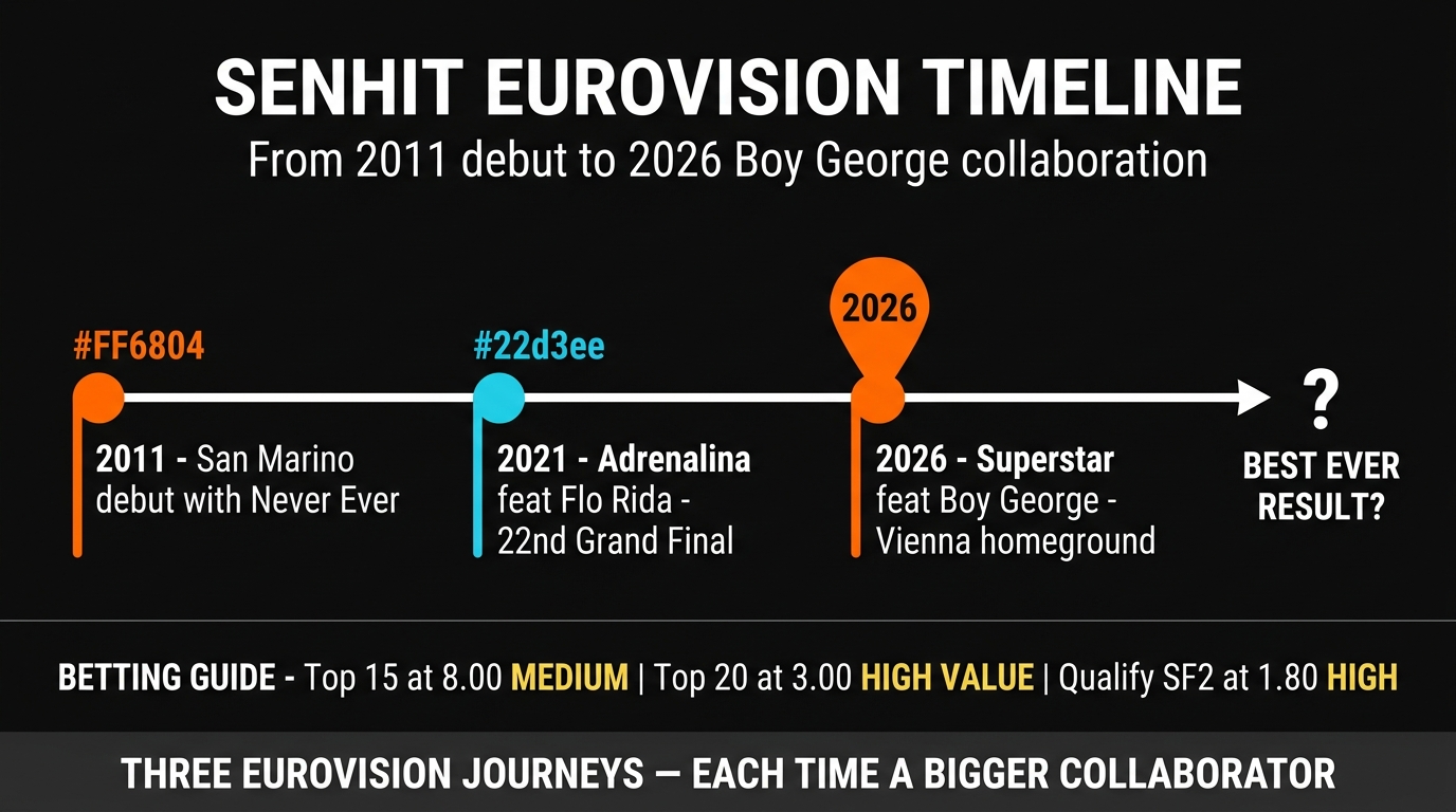 Senhit Eurovision history value bet analysis San Marino 2026