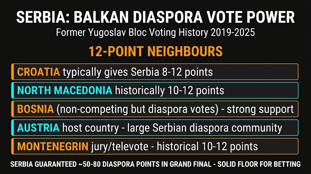 Serbia Balkan diaspora vote analysis Eurovision 2026