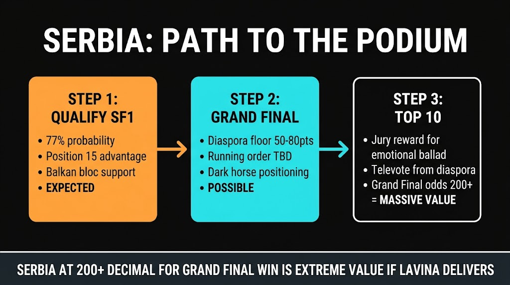 Serbia LAVINA Grand Final path and dark horse potential Eurovision 2026